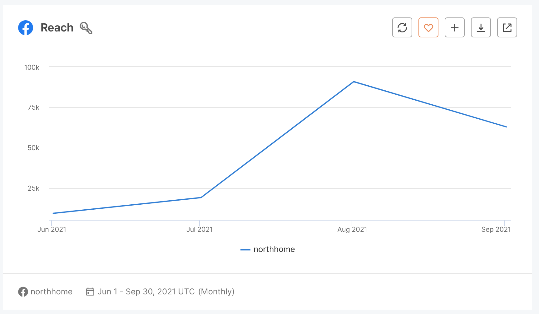 Facebook reach best sale